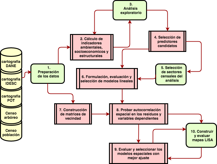Diagrama de flujo de la metodología