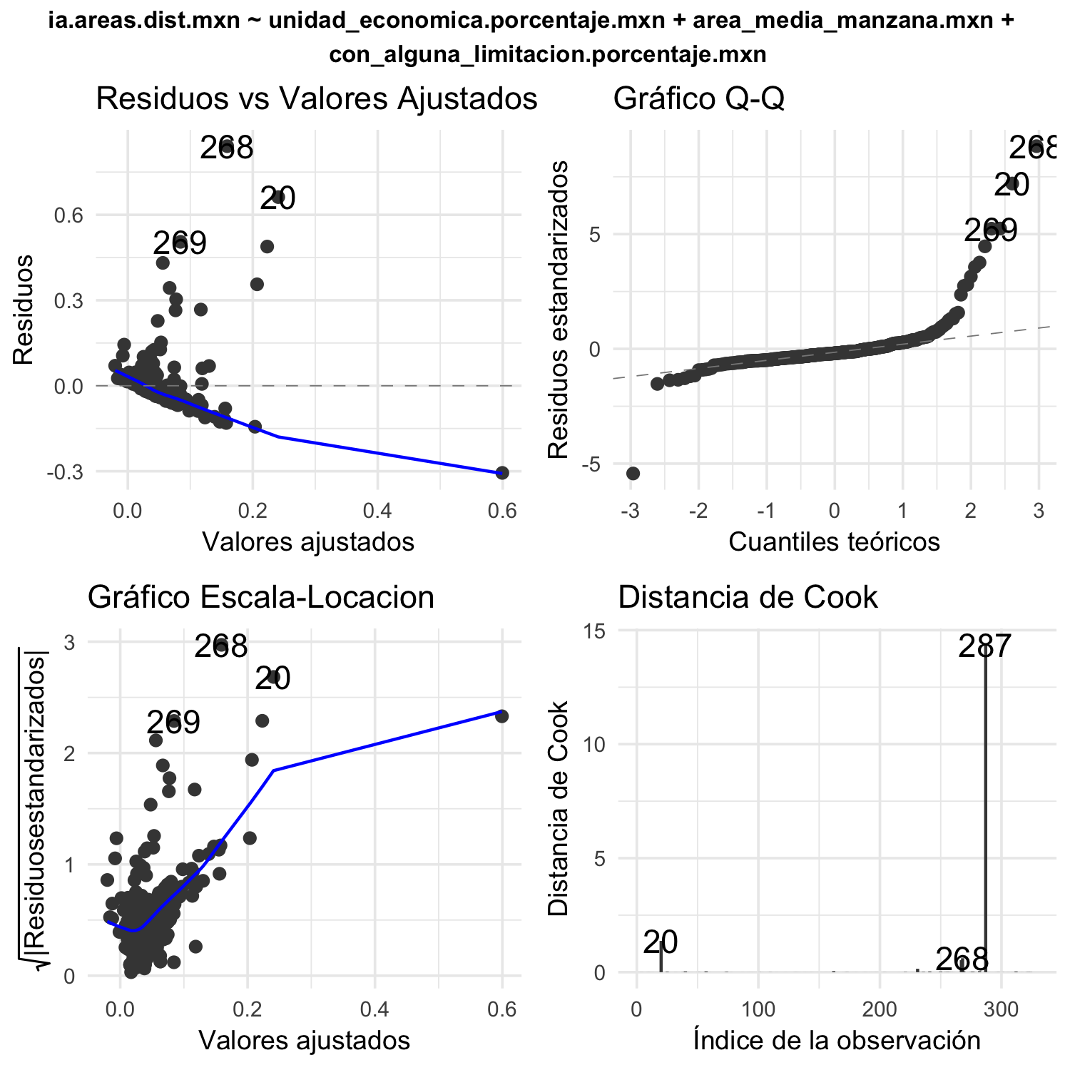 Gráficas diagnósticas para OLS de índice área-distancia
