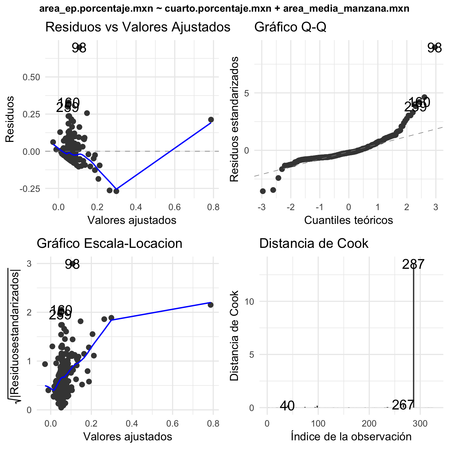 Gráficas diagnósticas para OLS del porcentaje de EV