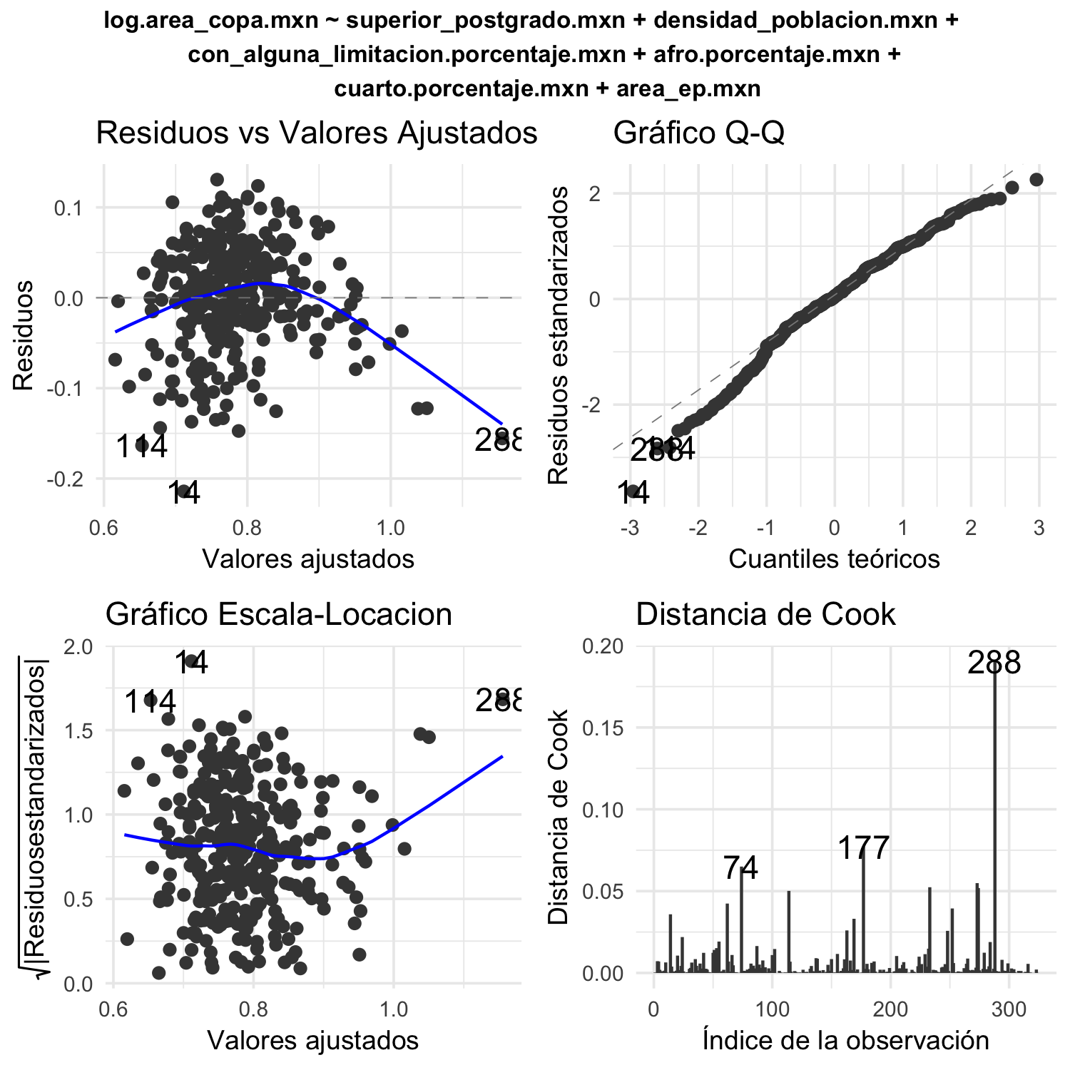 Gráficas diagnósticas para el análisis de regresión lineal de área de copa