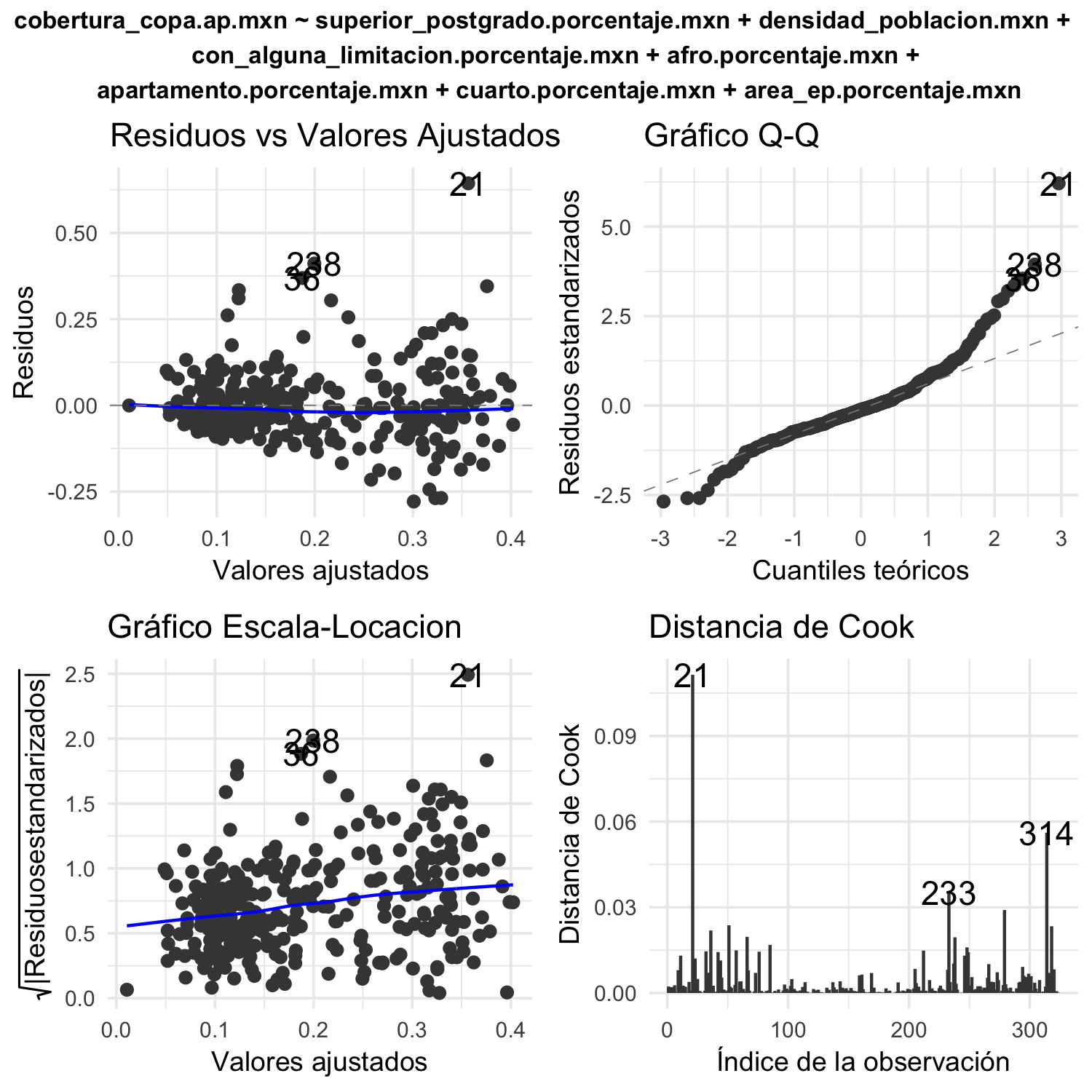 Gráficas diagnósticas para el análisis de regresión lineal de porcentaje de cobertura de copa