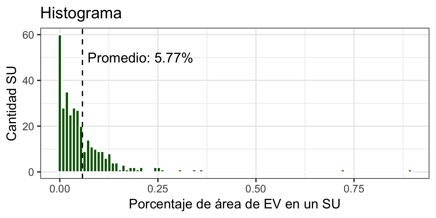 Distribucion del indicador de acceso local a EV