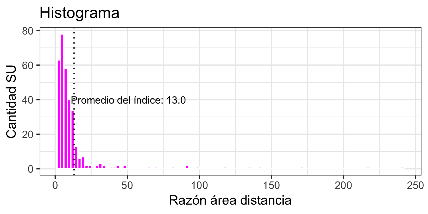 Distribucion del indicador de acceso a EV área-distancia
