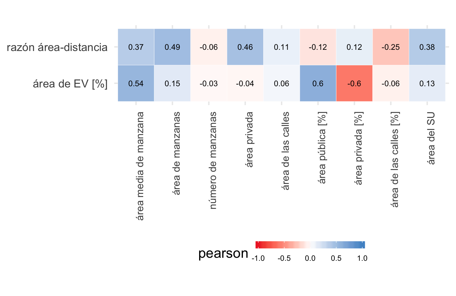 Coeficiente Pearson entre acceso a EV y variables sobre aspectos físicos de las manzanas y SU