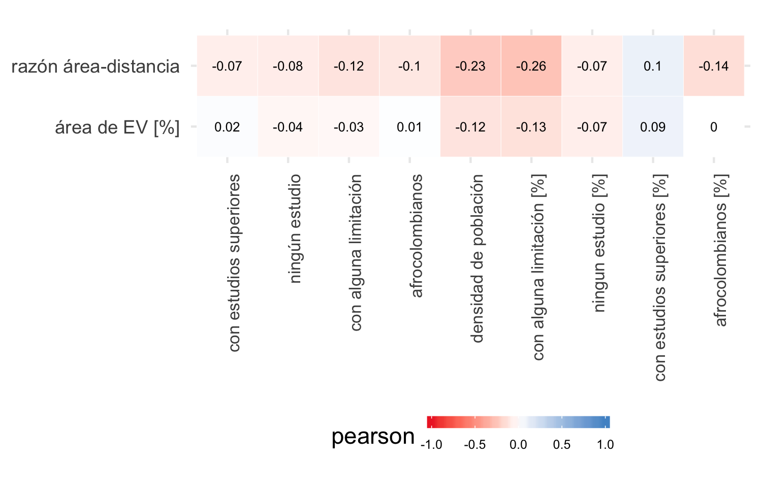 Coeficiente Pearson entre acceso a EV y variables de población