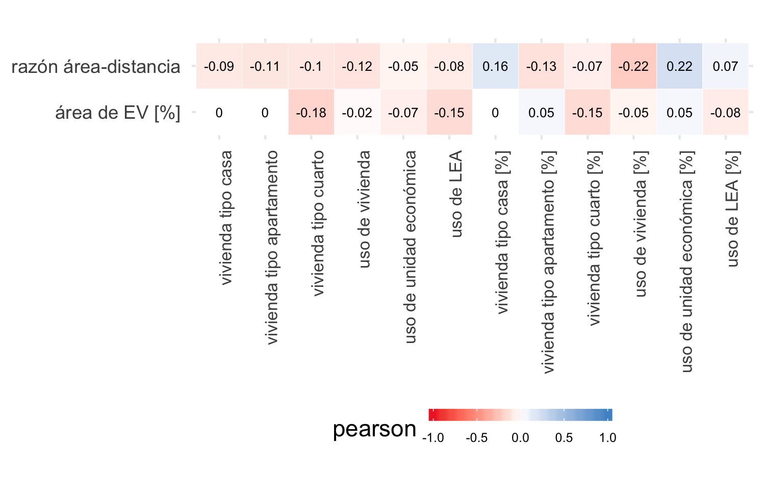 Coeficiente Pearson entre acceso a EV y variables de uso de los predios