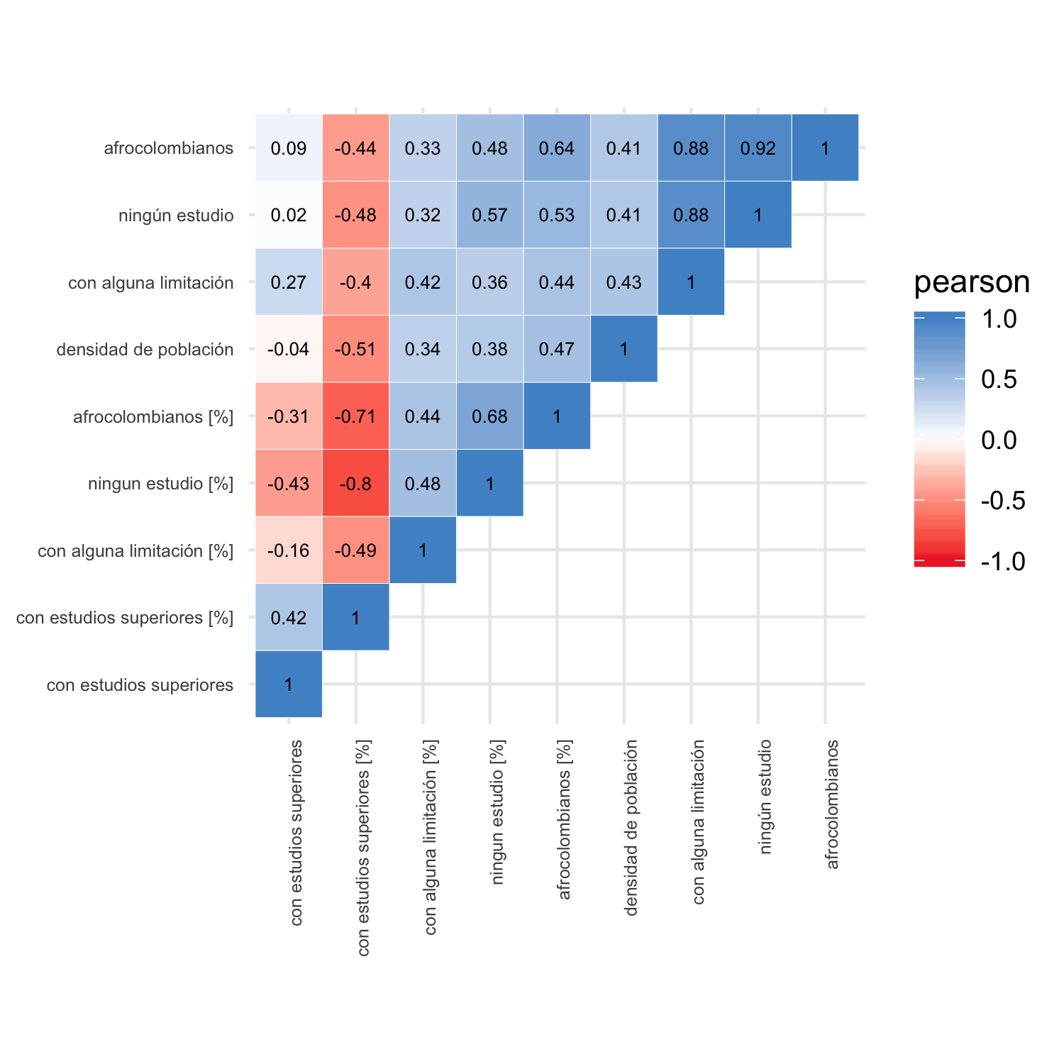 Coeficiente Pearson entre variables de población